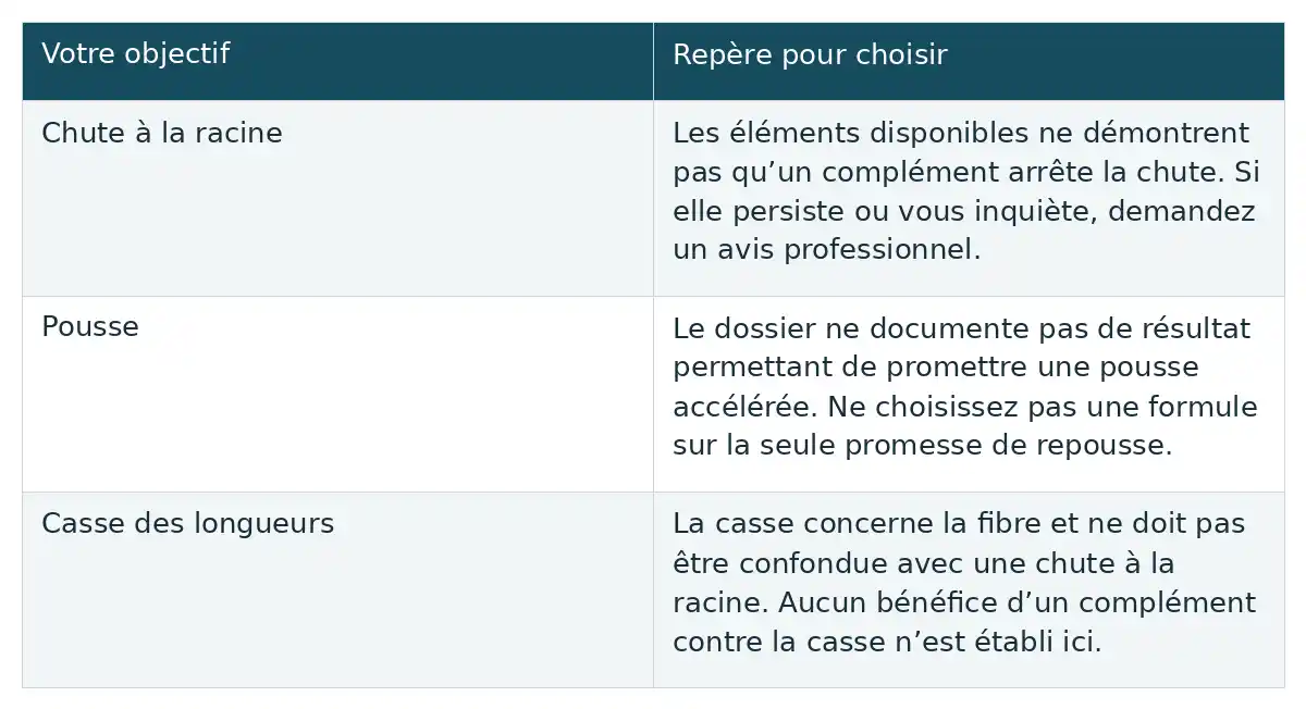 Tableau à deux colonnes comparant trois objectifs capillaires — chute à la racine, pousse et casse des longueurs — à des repères de choix.