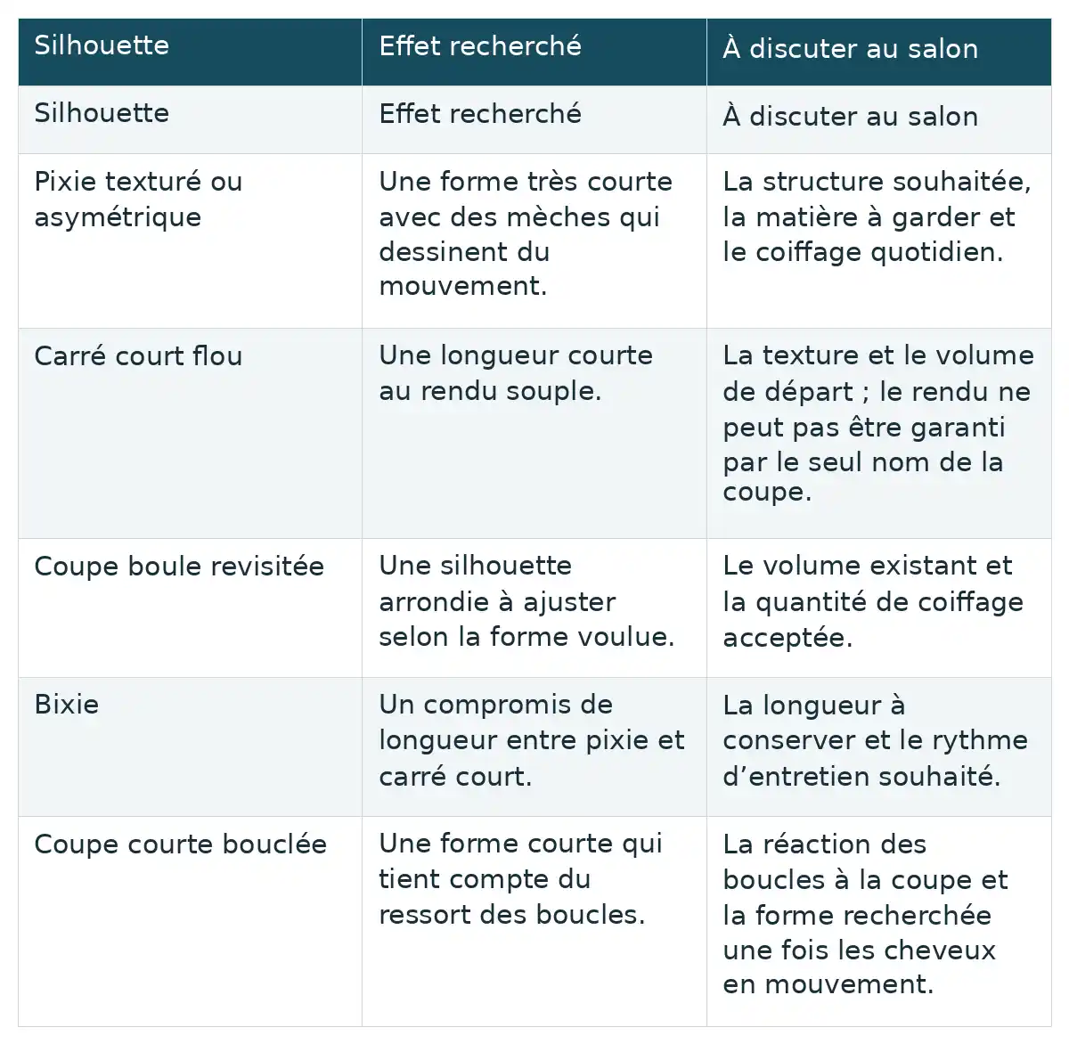 Tableau en français comparant cinq coupes courtes selon l’effet recherché et les points à discuter au salon.