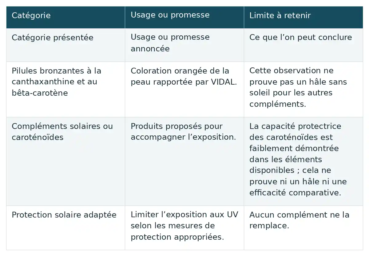 Tableau en trois colonnes présentant des catégories de compléments solaires, leurs usages ou promesses et les limites à retenir.