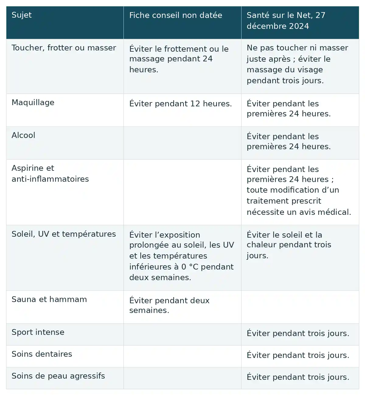 Les délais conseillés après l’injection diffèrent selon les documents pour le massage, le maquillage, l’exposition et les activités.