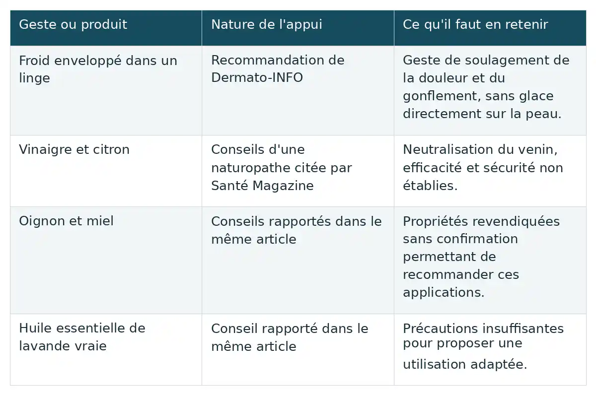 Le tableau aide à distinguer le froid recommandé des remèdes traditionnels, dont l’efficacité ou la sécurité ne sont pas établies.
