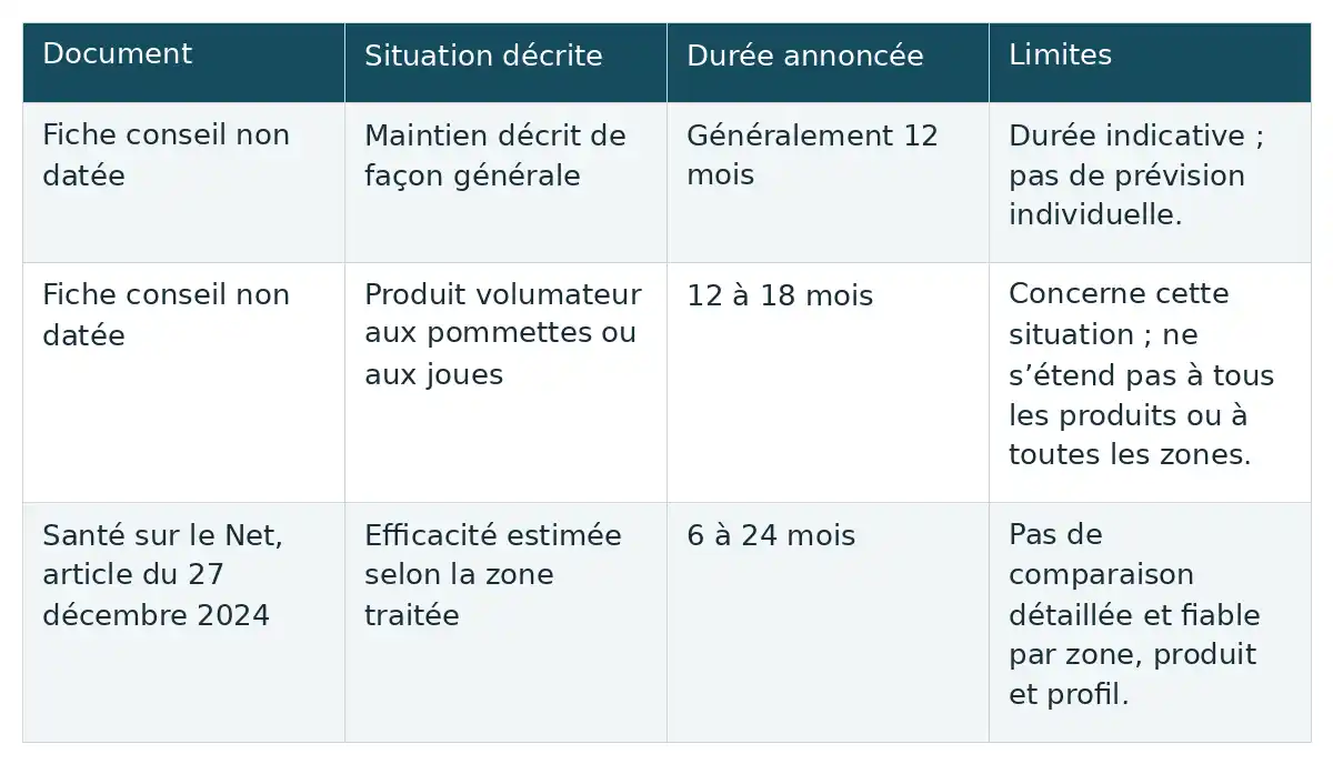Les durées annoncées vont de 6 à 24 mois selon les documents et situations décrites ; elles ne prévoient pas un résultat individuel.