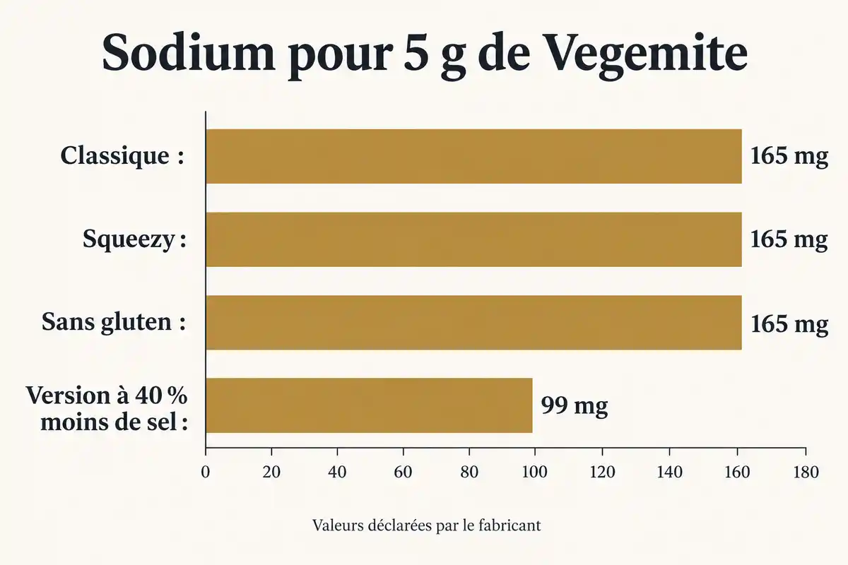 À portion égale de 5 g, la version annoncée à 40 % moins de sel contient moins de sodium que les versions classiques, Squeezy et sans gluten.