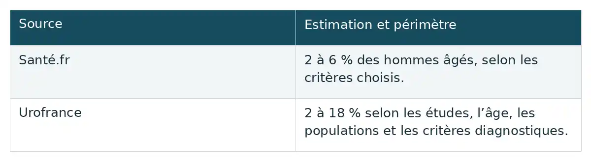 Les estimations de Santé.fr et d’Urofrance diffèrent : elles portent sur des critères, des âges et des populations qui ne se confondent pas.