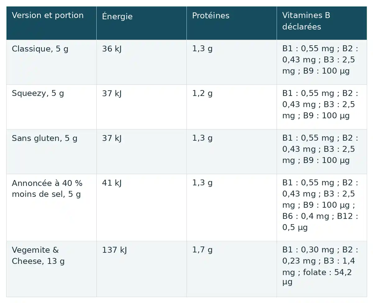 Les valeurs d’énergie, de protéines et de vitamines B varient selon la version ; Vegemite & Cheese est rapportée à 13 g, les autres à 5 g.