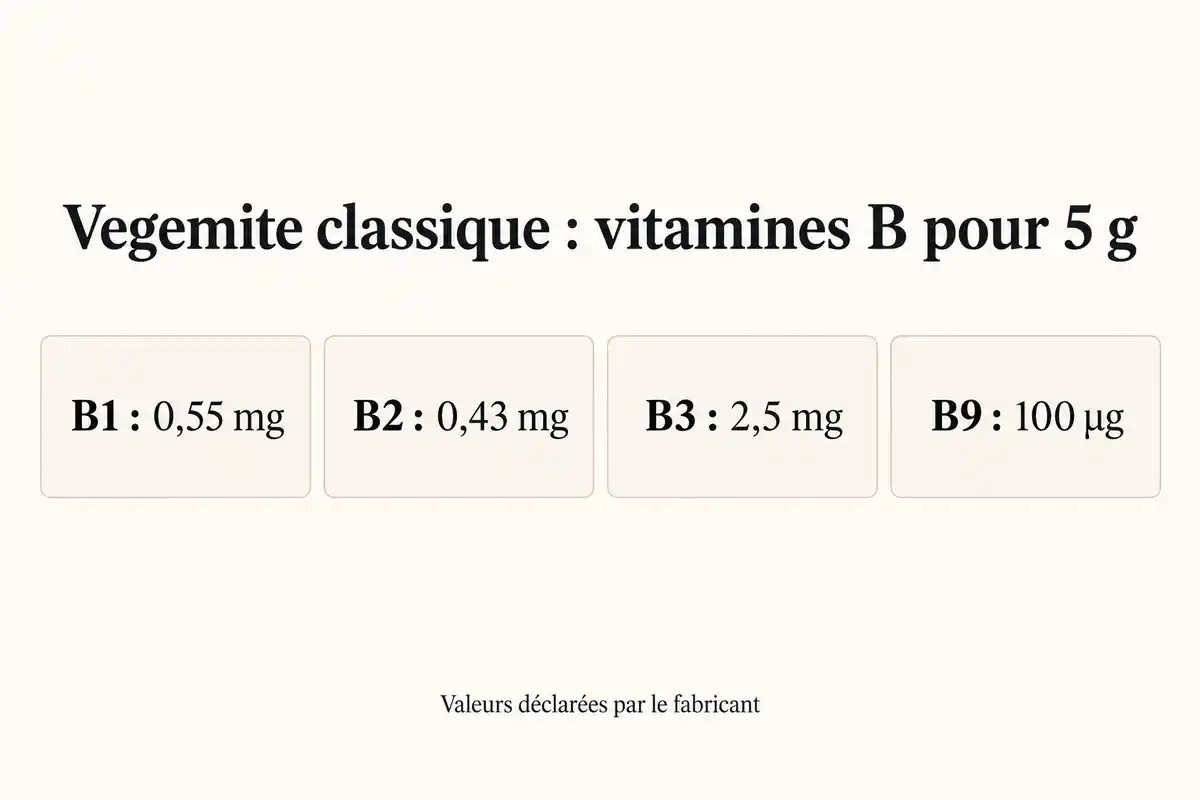 Pour une portion de 5 g de Vegemite classique, les apports déclarés comprennent les vitamines B1, B2, B3 et B9.