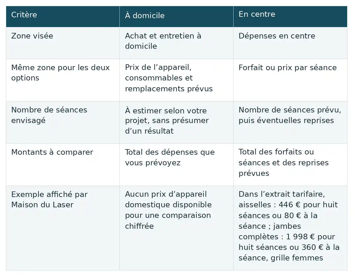 Comparer domicile et centre pour une même zone en estimant achat, entretien, séances et reprises ; les dépenses à domicile restent à calculer.